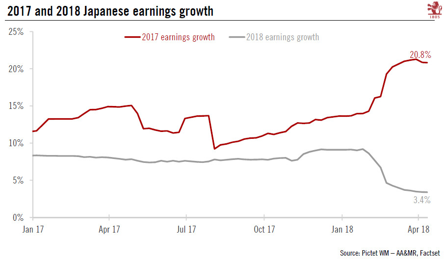 Japanese equities bolstered by the Bank of Japan