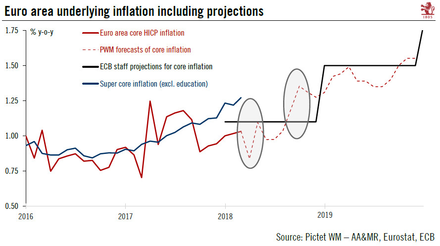 Euro area core inflation to rise again after Easter