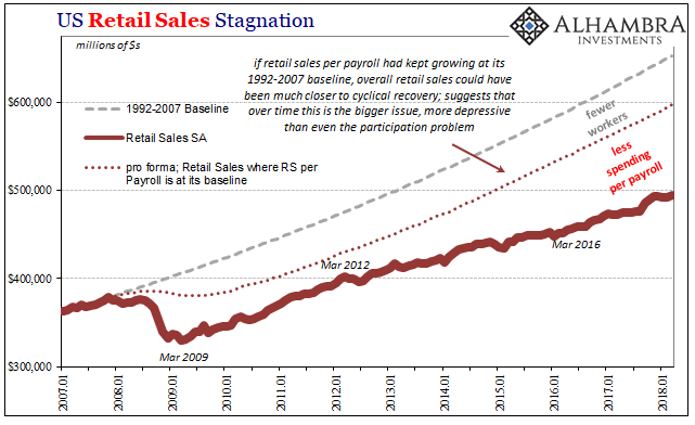 The Retail Sales Shortage