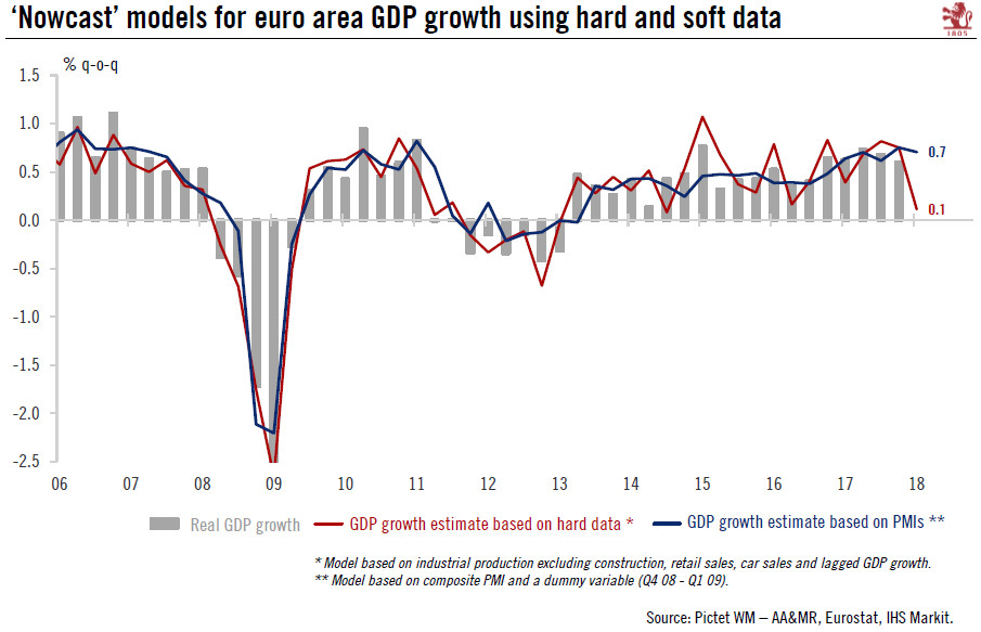 Hard data proves soft in the euro area