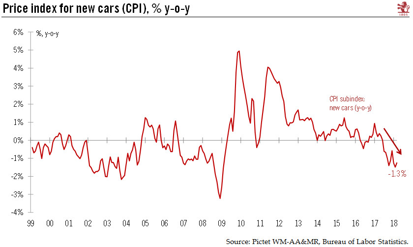 US chart of the week – Car deflation