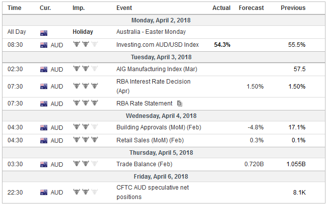 FX Weekly Preview: The Start of Q2
