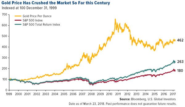 Gold Out Performs Stocks In 2018 and This Century By Ratio Of Two To One