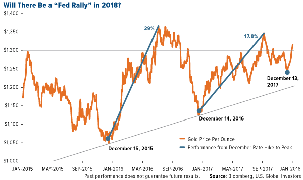 Gold Out Performs Stocks In 2018 and This Century By Ratio Of Two To One