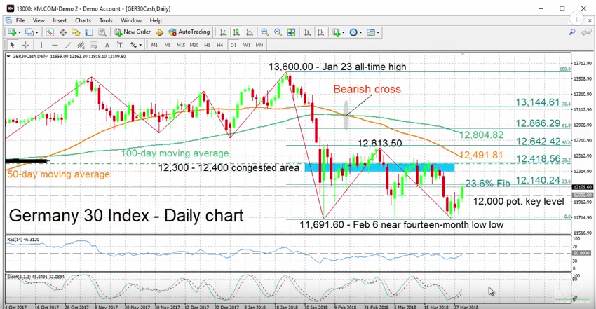 Weekly Technical Analysis: 02/04/2018 – Gold, WTI Oil Futures, GER30 Index, USD/JPY