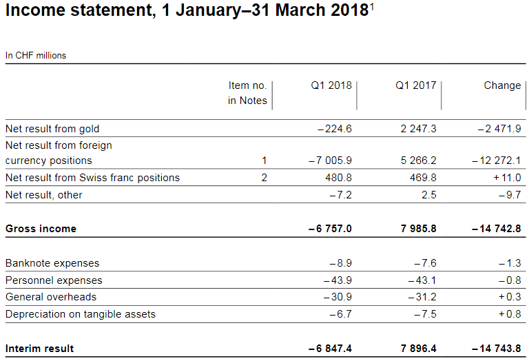 SNB reports a profit of CHF 47.6 billion for Q1 2018