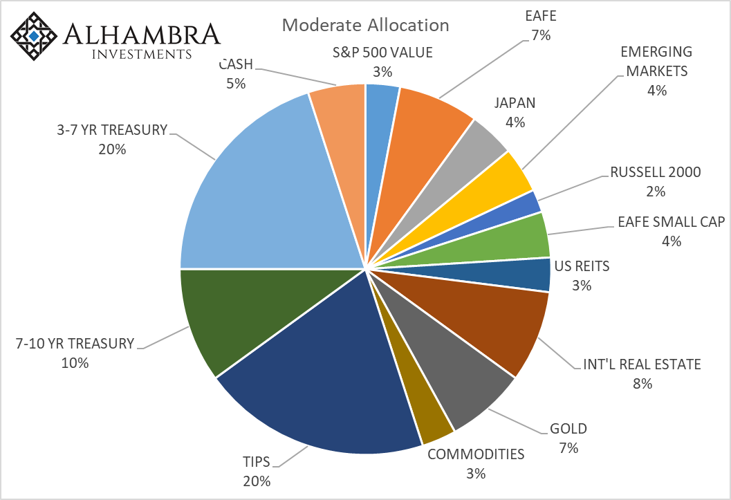 Global Asset Allocation Update: The Certainty of Uncertainty