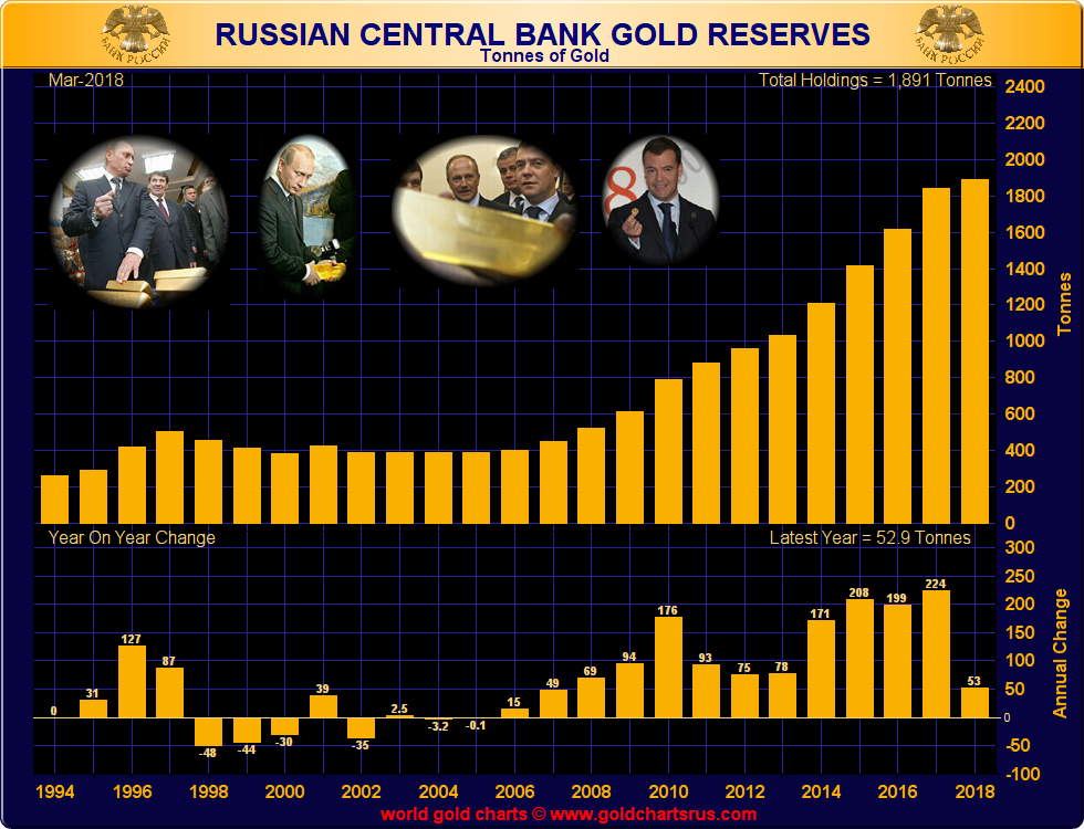 Russia Buys 300,000 Ounces Of Gold In March – Nears 2,000 Tons In Gold Reserves