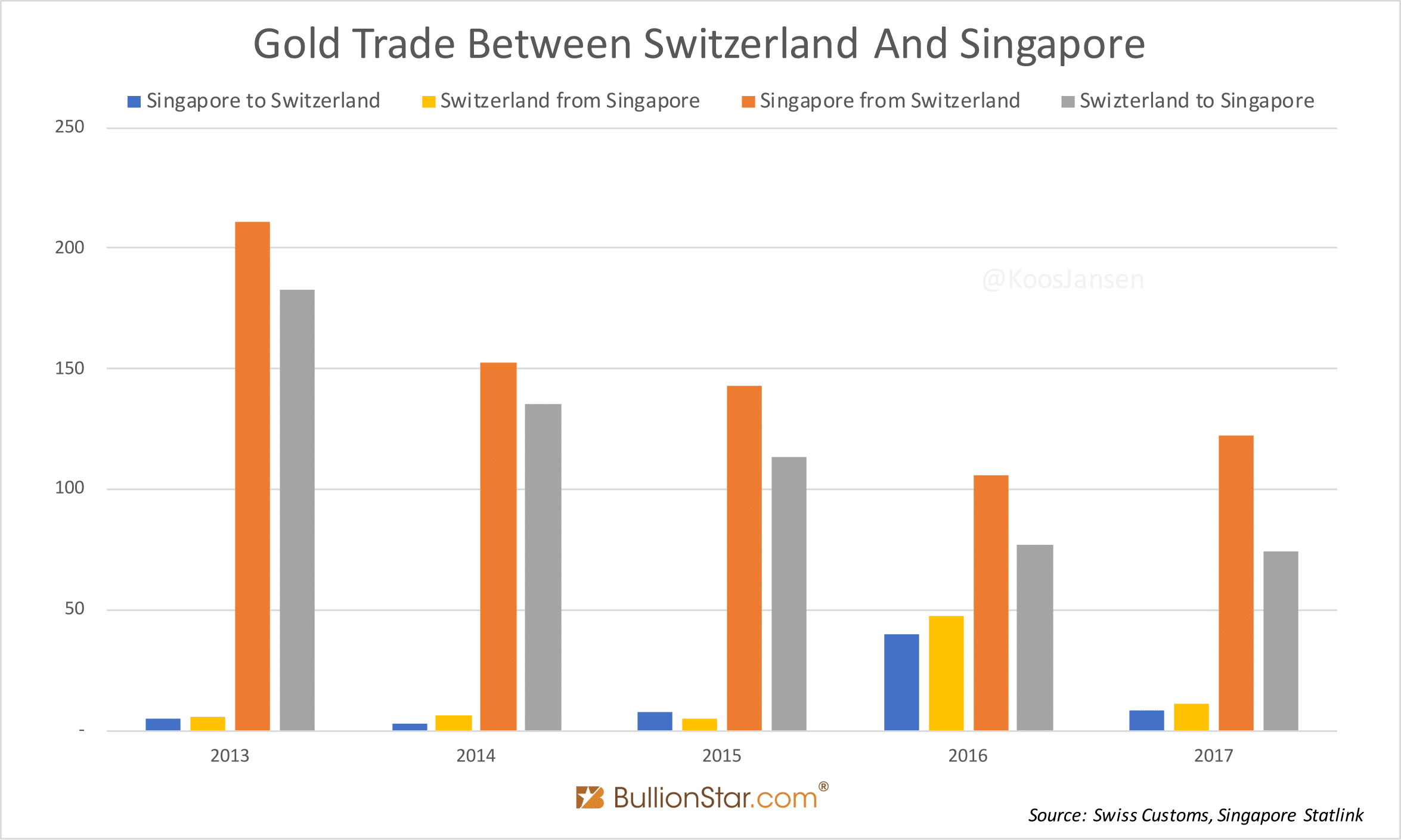 China’s Secret Gold Supplier Is Singapore