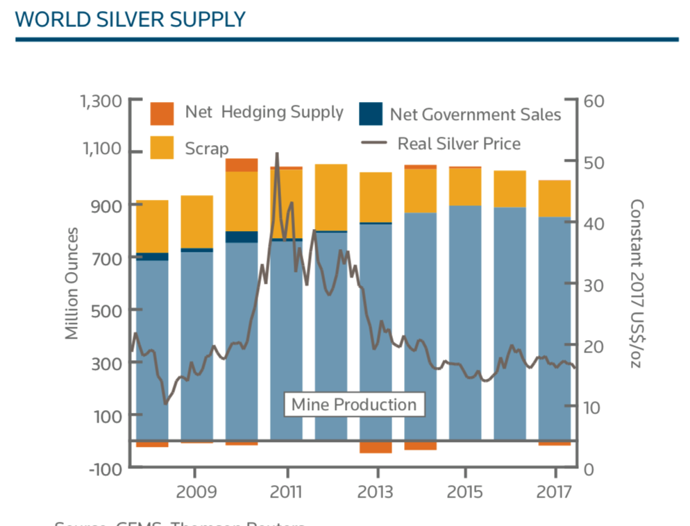 Silver Bullion Remains Good Value On Positive Supply And Demand Factors