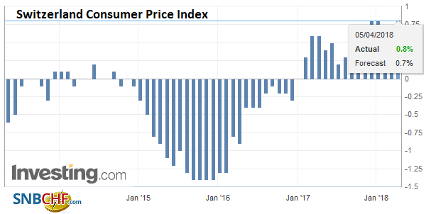 Swiss Consumer Price Index in March 2018: +0.8 percent YoY, +0.4 percent MoM