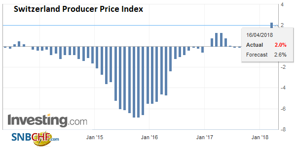 Swiss Producer and Import Price Index in March 2018: +2.0 percent YoY, +0.2 percent MoM