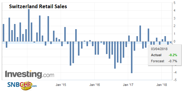 Swiss Retail Sales, February: Stable Nominal and +0.6 Percent Real