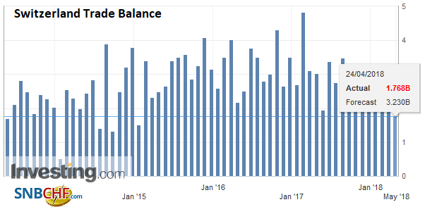 Swiss Trade Balance Q1 2018: The positive trend continues