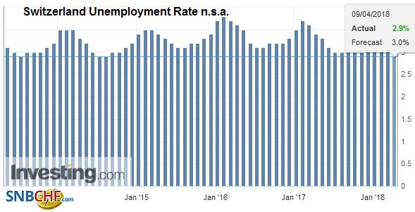 Switzerland Unemployment in March 2018: Down to 2.9 percent from 3.2 percent, seasonally adjusted unchanged at 2.9 percent