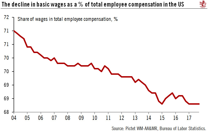 US chart of the week – Benefits vs wages