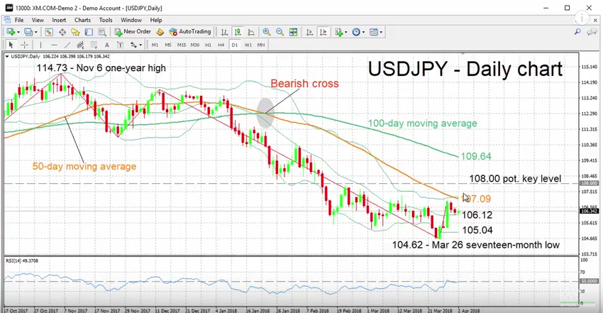 Weekly Technical Analysis: 02/04/2018 – Gold, WTI Oil Futures, GER30 Index, USD/JPY