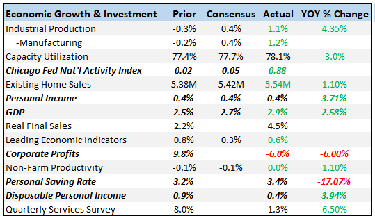 Bi-Weekly Economic Review: Investing Is Not A Game of Perfect