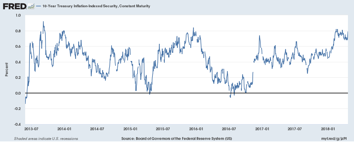 Bi-Weekly Economic Review: Interest Rates Make Their Move