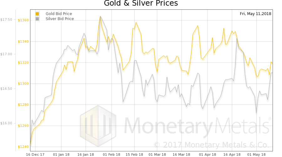 Scorn and Reverence –  Precious Metals Supply and Demand