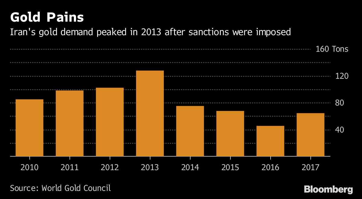 Iran’s Gold Demand May Surge On Trump Sanctions