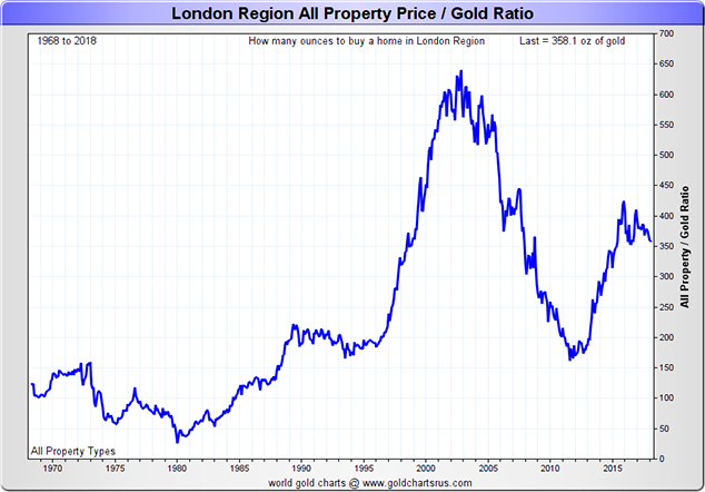 Gold Looks A Better Bet Than UK Property