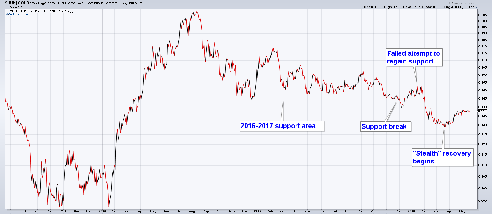 Gold and Gold Stocks – Conundrum Alert