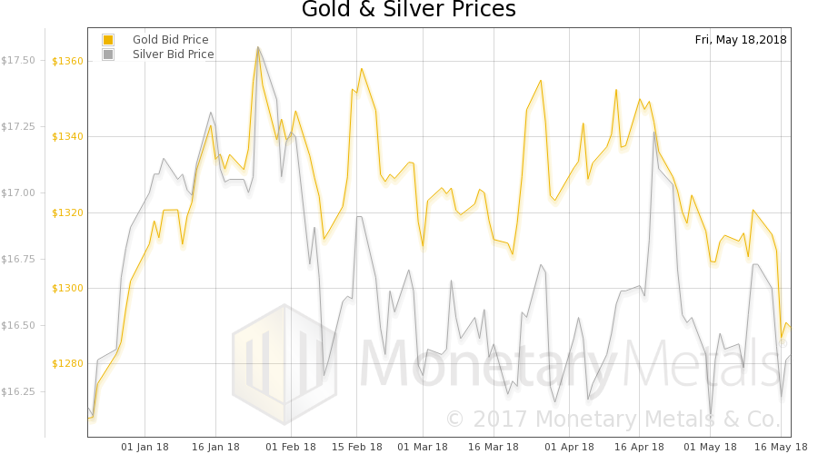 Why the Fundamental Gold Price Rose –  Precious Metals Supply and Demand
