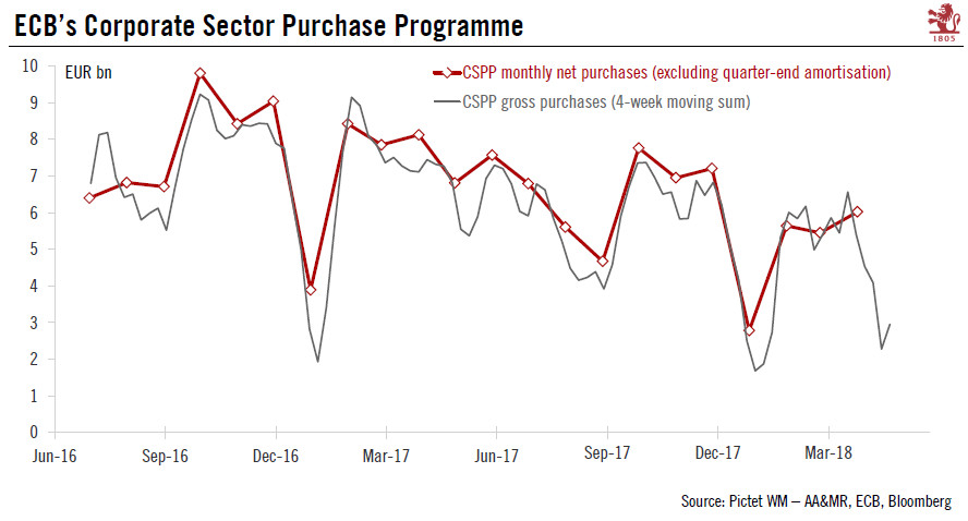 Europe chart of the week – Corporate Sector Soft Patch
