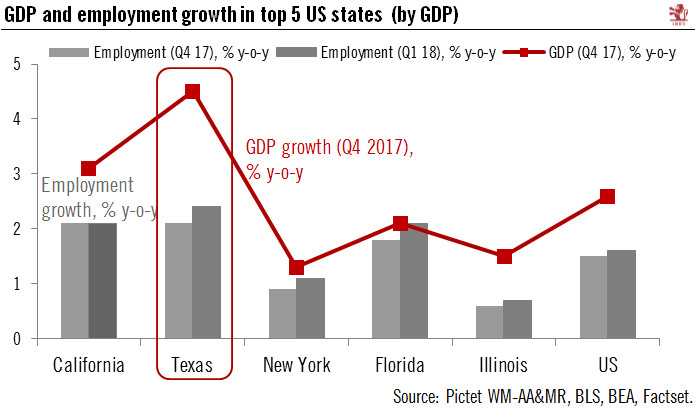 US chart of the week – Texas boom