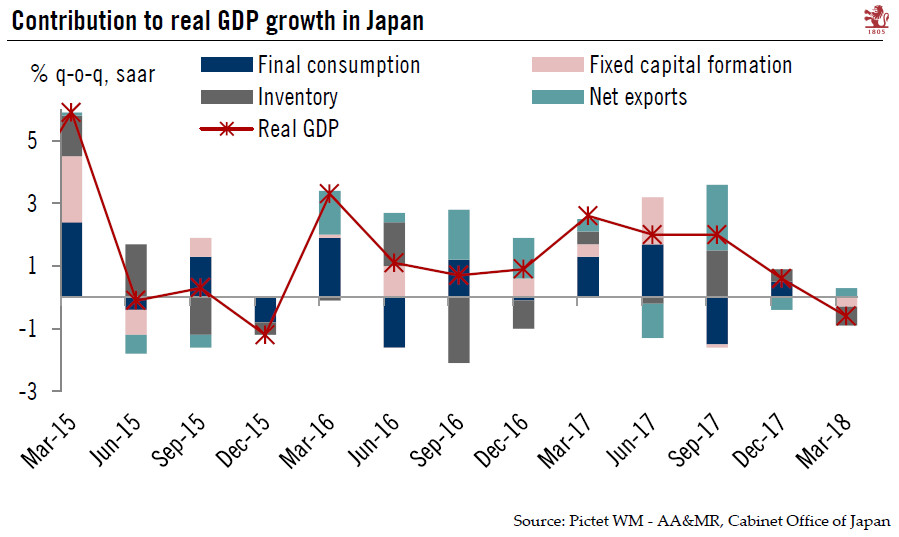 Contraction in Japanese economy will likely be temporary