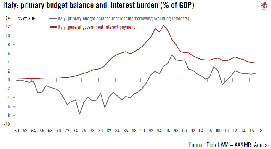 Europe chart of the week – Italy’s fiscal buffers