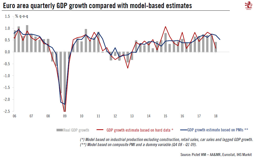 PMIs point to downside risk to near term euro area growth