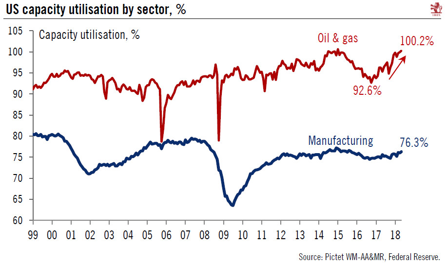US chart of the week – Still some capacity