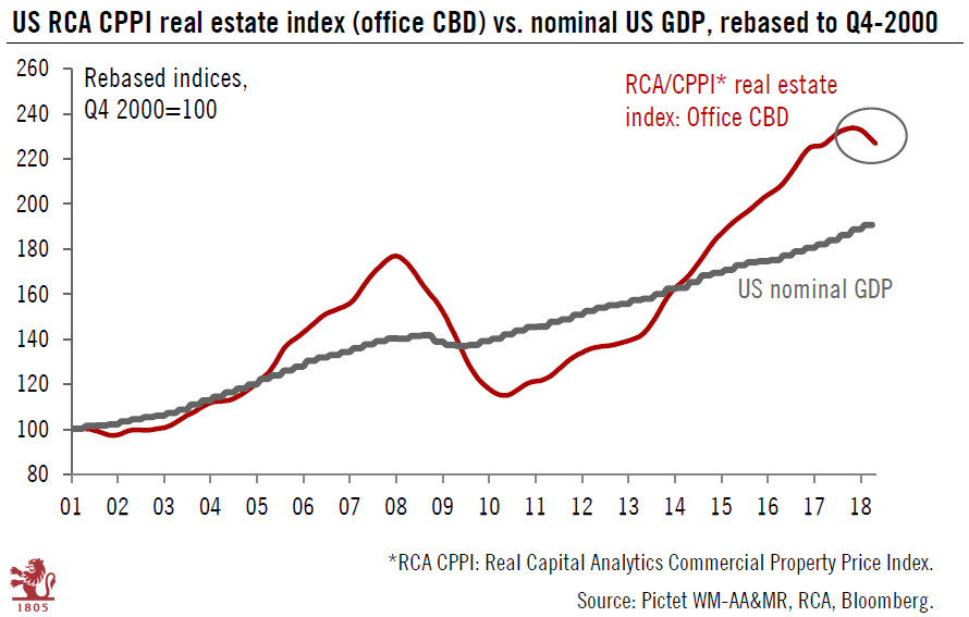 US chart of the week – Real estate risks
