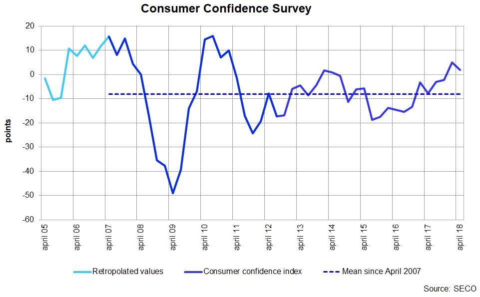 Swiss Consumers remain optimistic