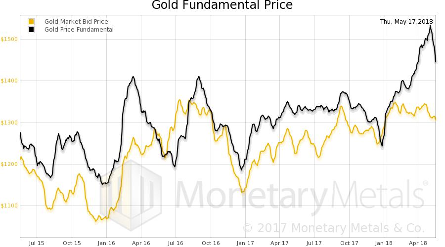 Gold and Gold Stocks – Conundrum Alert