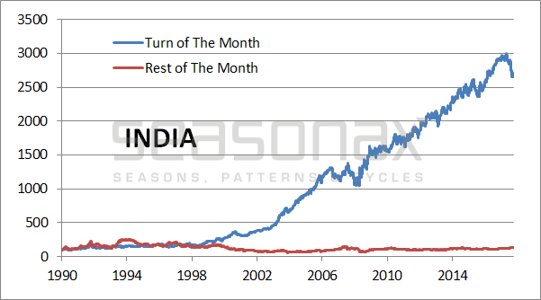 Global Turn-of-the-Month Effect – An Update