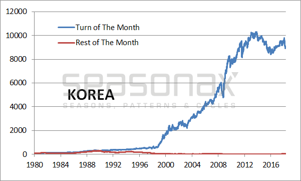 Global Turn-of-the-Month Effect – An Update