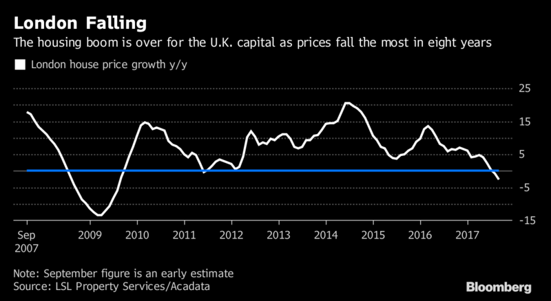 London House Prices See Fastest Quarterly Fall Since 2009 Crisis