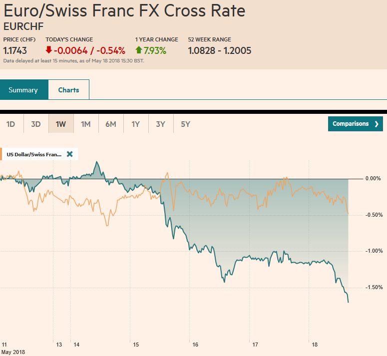 FX Daily, May 18: EUR/CHF Continues the Collapse
