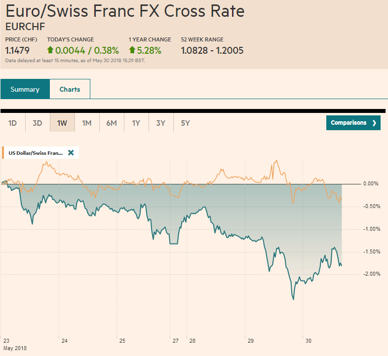 FX Daily, May 30: Italian Reprieve, Euro Bounces, Trade Tensions Rise