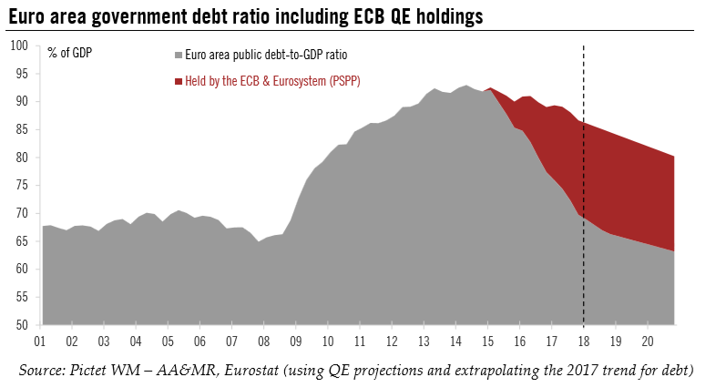 Europe chart of the week – public debt