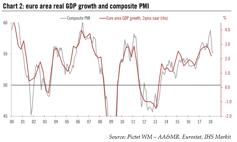 Euro area growth: somewhere between hard and soft data