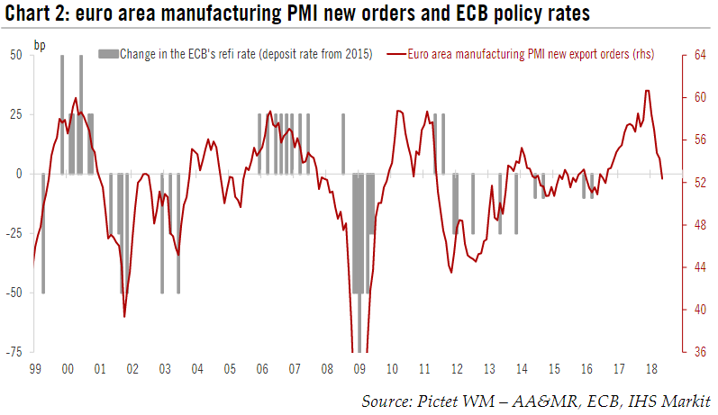 PMIs point to downside risk to near term euro area growth