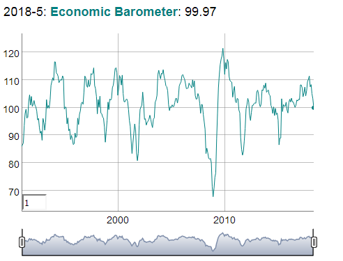 KOF Economic Barometer: Falls Back to its Long-term Average