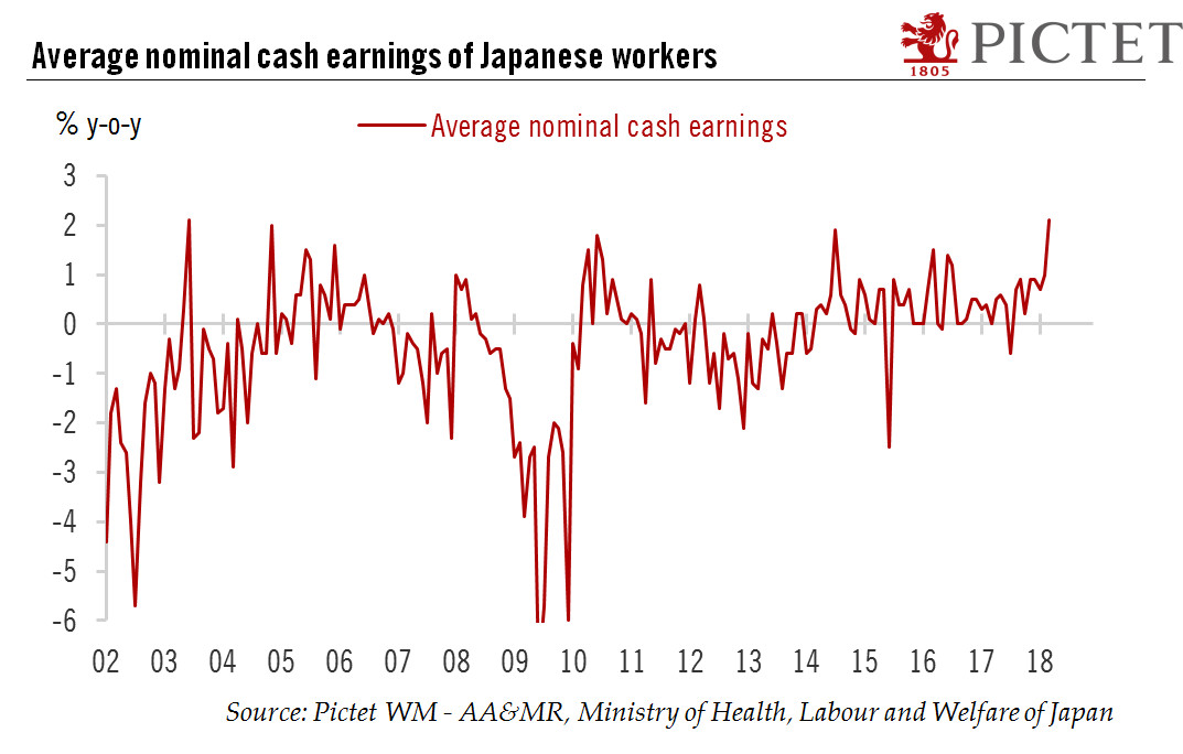 Growing wage growth momentum in Japan