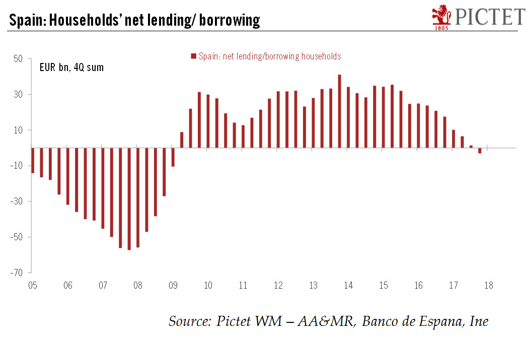 Spaniards back in the mood to borrow