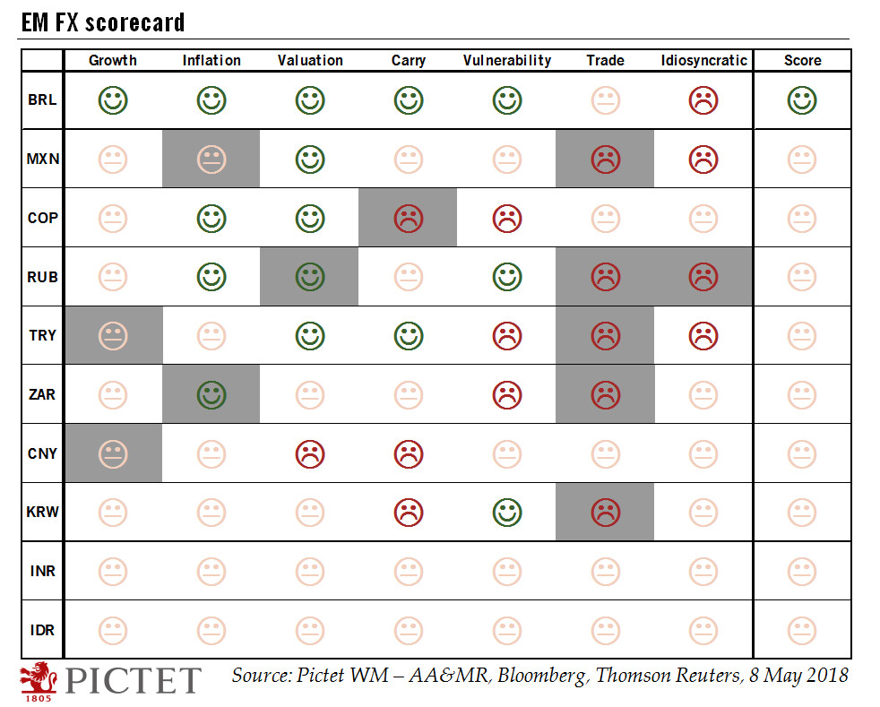 Emerging-market currency scorecard