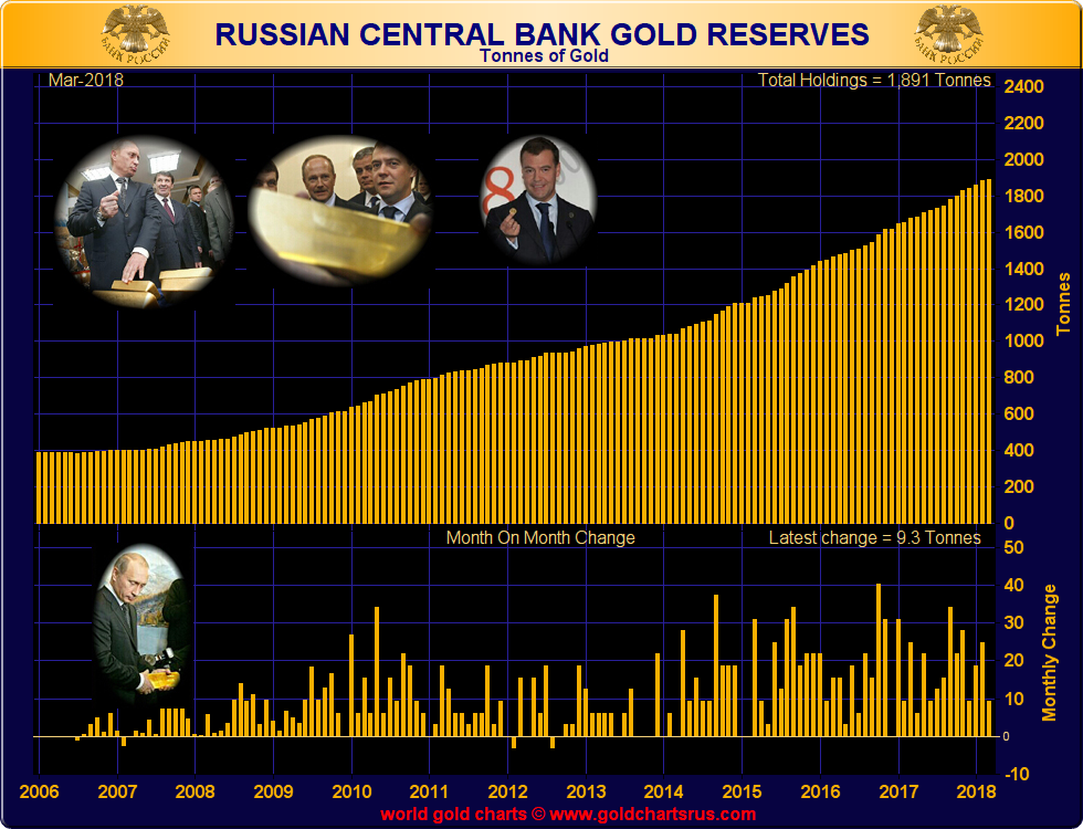Turkey and Russia Highlight Gold’s Role as a Strategically Important Asset